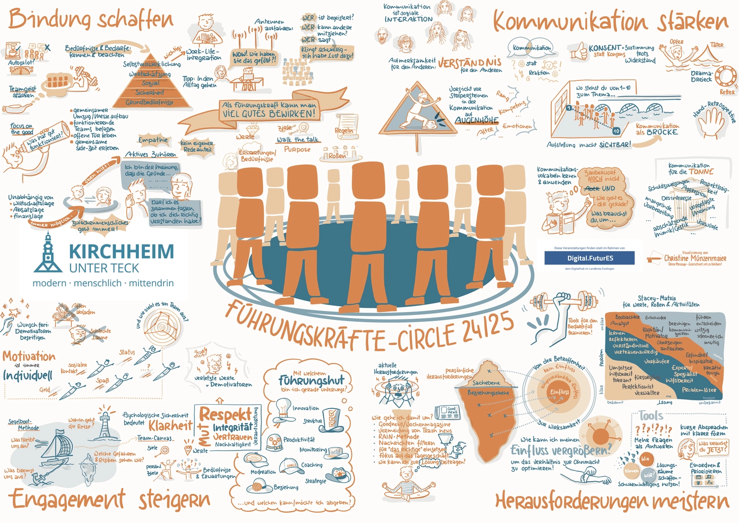 Dieses Bild ist ein Grafik Recording, das aus zahlreichen Illustrationen als Collage zusammengesetzt wurde. Die Illustrationen sind auf weißem Hintergrund gesetzt und in den CI-Farben er Stadt Kirchheim unter Teck, Coralle und Blau, gefärbt. Im Zentrum sieht man einen abstrakten Kreis von mehreren menschlichen Figuren - was den Titel der Veranstaltung Führungskräfte Circle symbolisiert. Links von dem Kreis ist das Logo der Stadt Kirchheim unter Teck als Veranstalter zu sehen. Rechts neben dem Kreis sieht man das Logo des DigiHub Futur:ES, eine Lerninitiative der bwcon im Landkreis Esslingen und Sponsor der Veranstaltungsserie. Auf dem ganzen Bild verteilt sind Szenen und Grafiken zu erkennen, die die Lerninhalte und interaktiven Erlebnisse der 4 Veranstaltungen von November 2024 bis Mai 2025 abbilden. Darunter Denkmodelle wie den Circle of Influence nach Stephen Covey, die Bedürfnispyramide von Maslow, die Segelboot-Methode oder das Koordinatensystem zur Einordnung unterschiedlicher Problemfelder nach Stacey und Cynefin. Dazwischen O-Töne von Teilnehmern über eigene Erfolgserlebnisse oder Erkenntnisse, sowie Kommunikationsmethoden für aktives Zuhören und Mitarbeiterbindung mit Empathie.